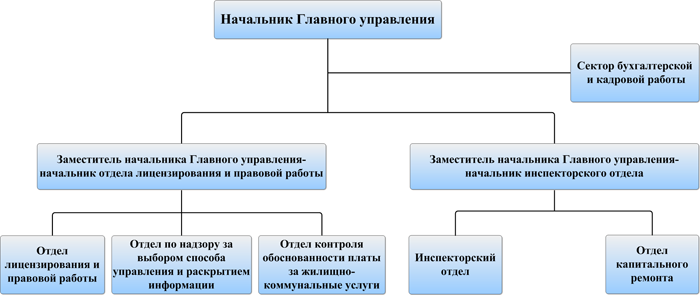 Жилищное управления города смоленска. Жилищная инспекция Смоленск. Мосжилинспекция структура. Структура ГЖИ. Структура государственной жилищной инспекции.